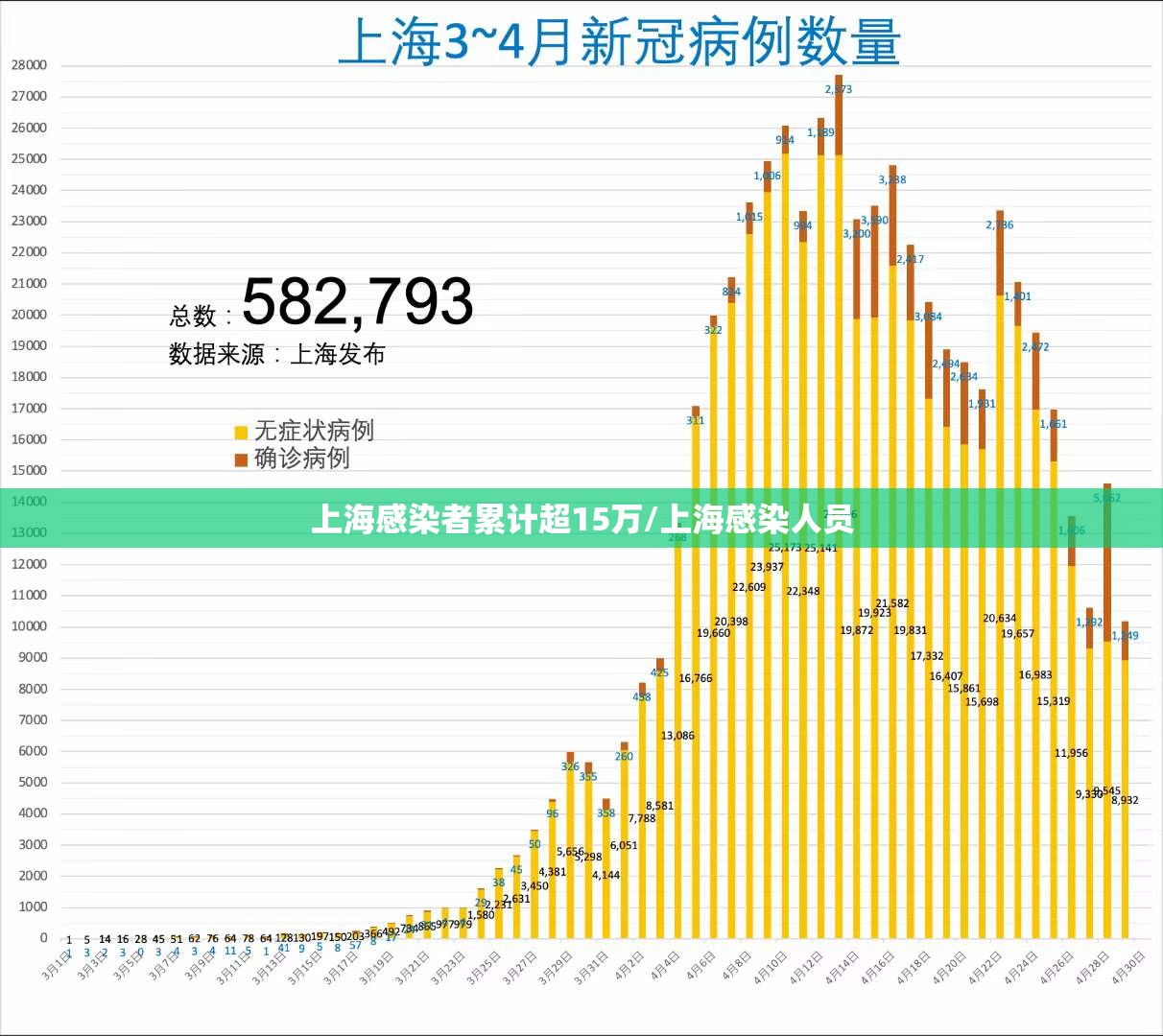 上海感染者累计超15万/上海感染人员