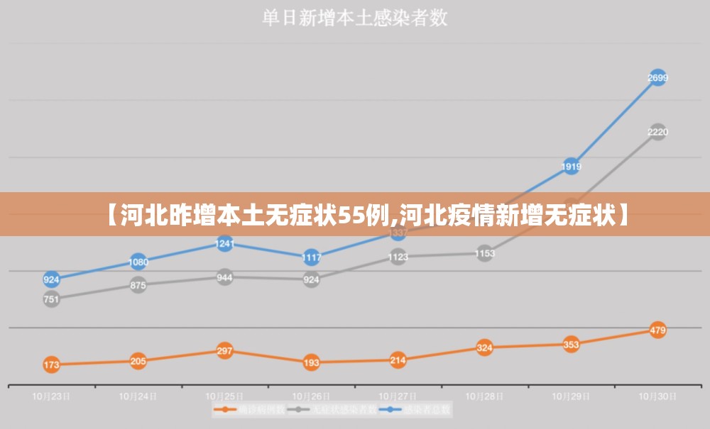 【河北昨增本土无症状55例,河北疫情新增无症状】