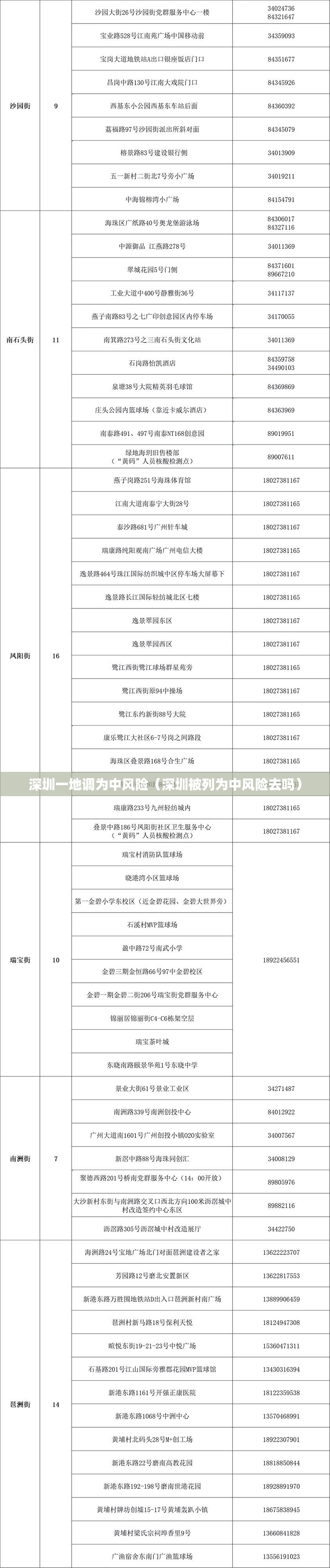 深圳一地调为中风险（深圳被列为中风险去吗）