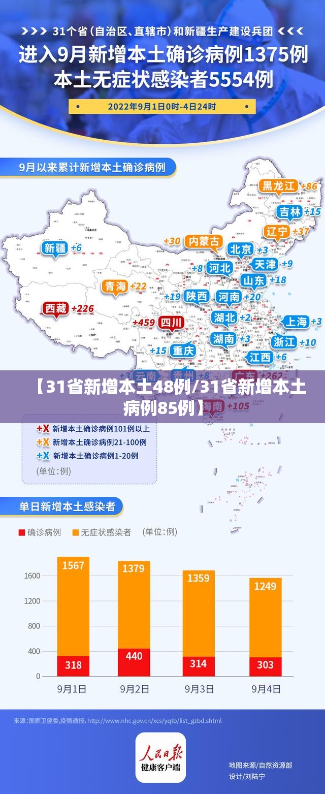 【31省新增本土48例/31省新增本土病例85例】 【31省新增本土48例/31省新增本土病例85例】