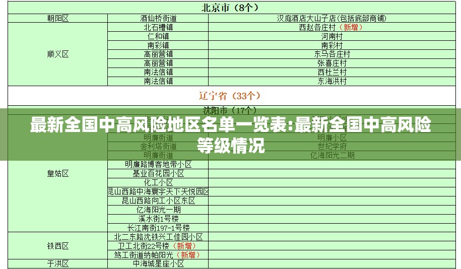 最新全国中高风险地区名单一览表:最新全国中高风险等级情况 最新全国中高风险地区名单一览表:最新全国中高风险等级情况