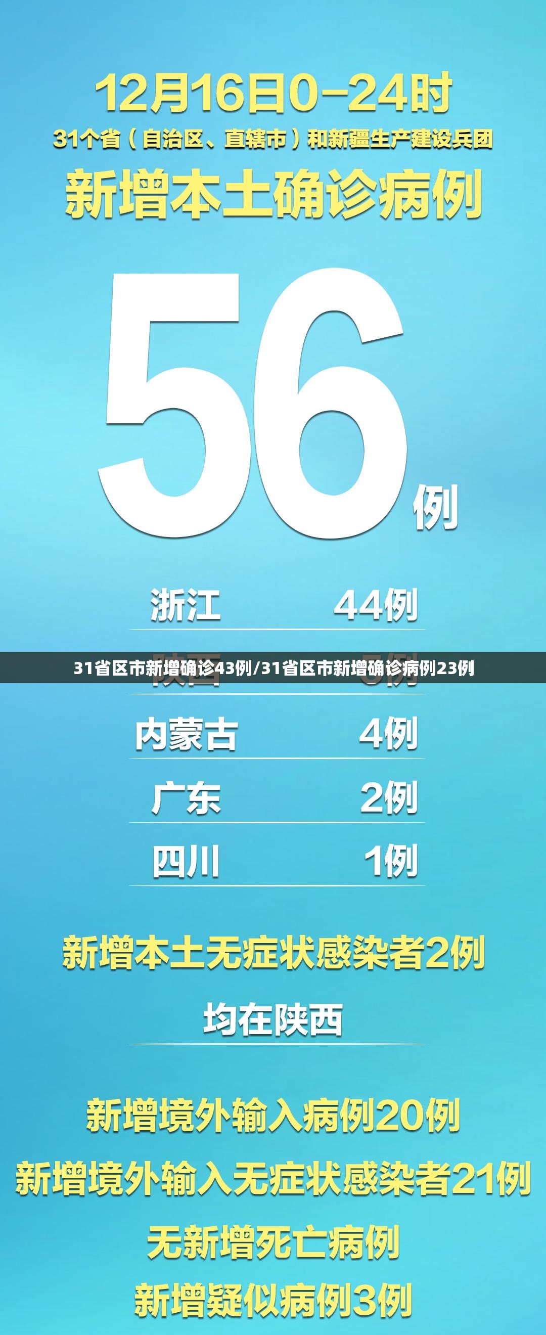 31省区市新增确诊43例/31省区市新增确诊病例23例 31省区市新增确诊43例/31省区市新增确诊病例23例