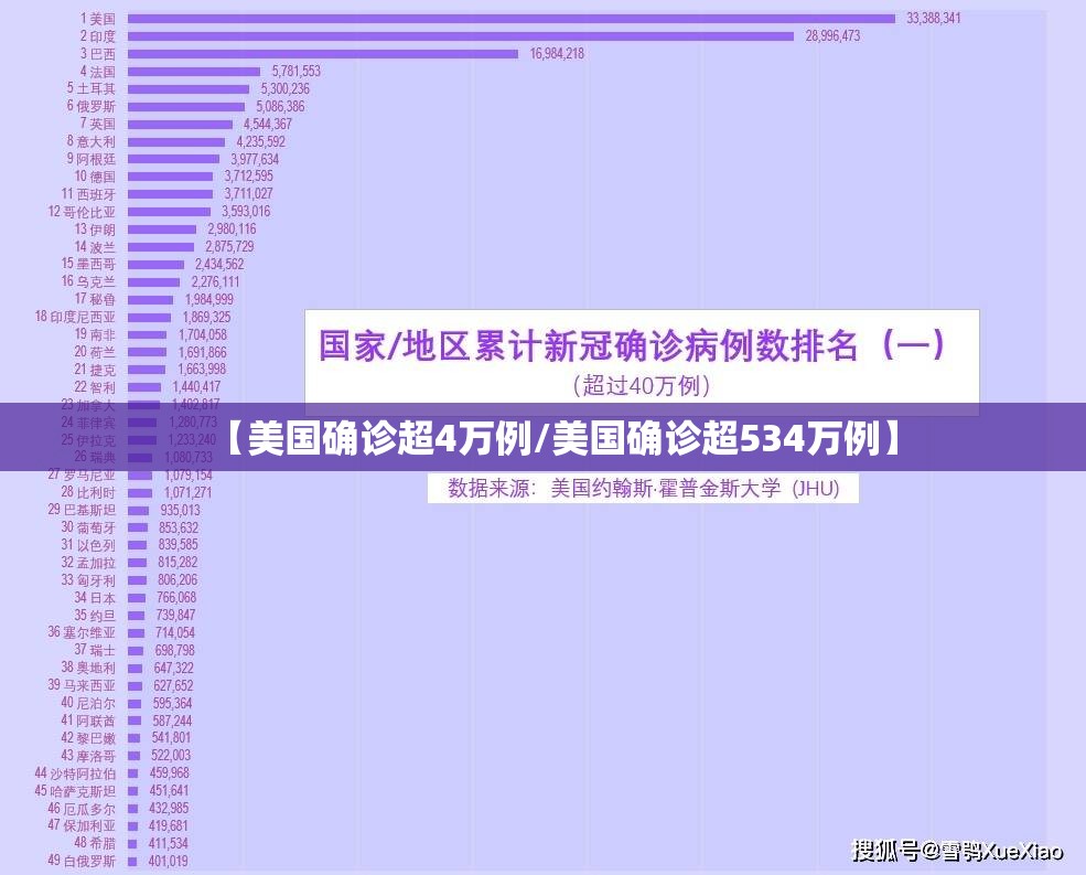 【美国确诊超4万例/美国确诊超534万例】