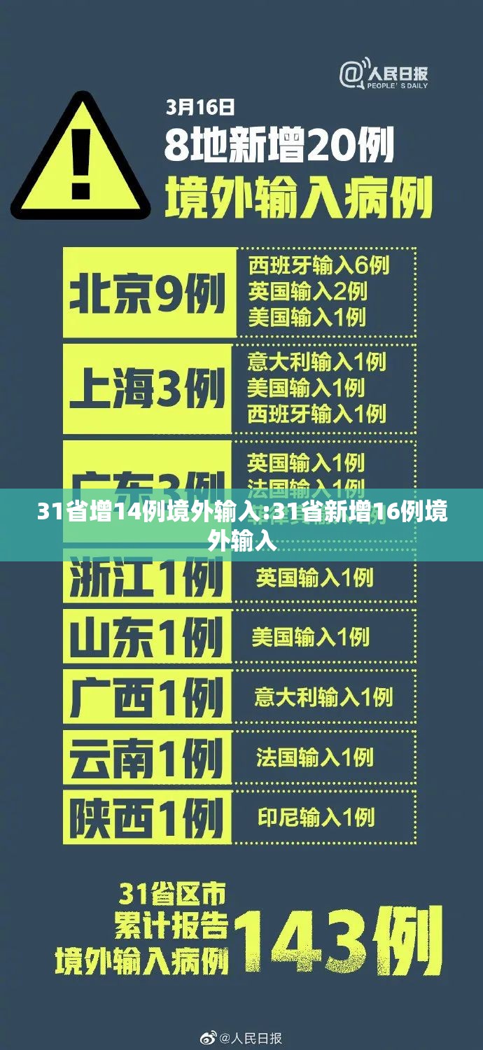 31省增14例境外输入:31省新增16例境外输入