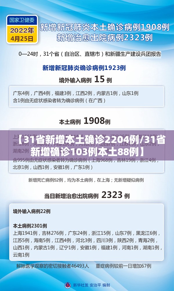 【31省新增本土确诊2204例/31省新增确诊103例本土88例】 【31省新增本土确诊2204例/31省新增确诊103例本土88例】