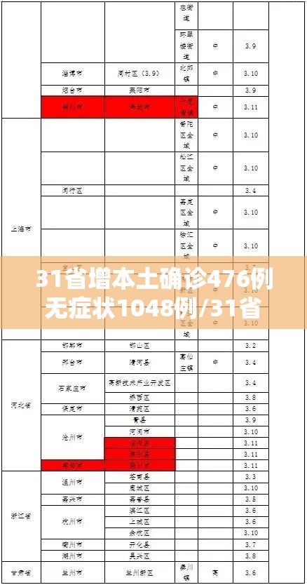 31省增本土确诊476例无症状1048例/31省增83例本土确诊7例本土无症状 31省增本土确诊476例无症状1048例/31省增83例本土确诊7例本土无症状