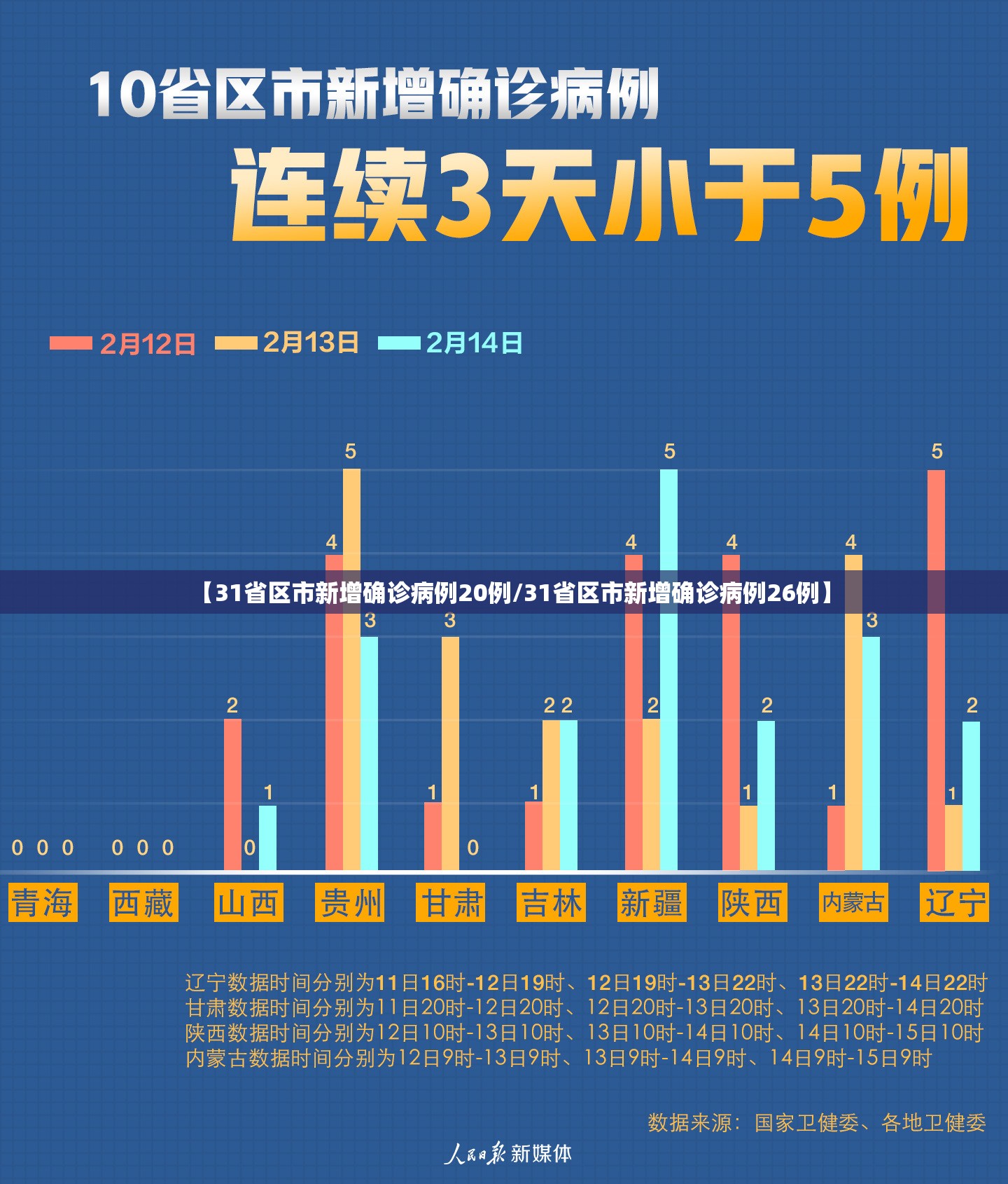 【31省区市新增确诊病例20例/31省区市新增确诊病例26例】