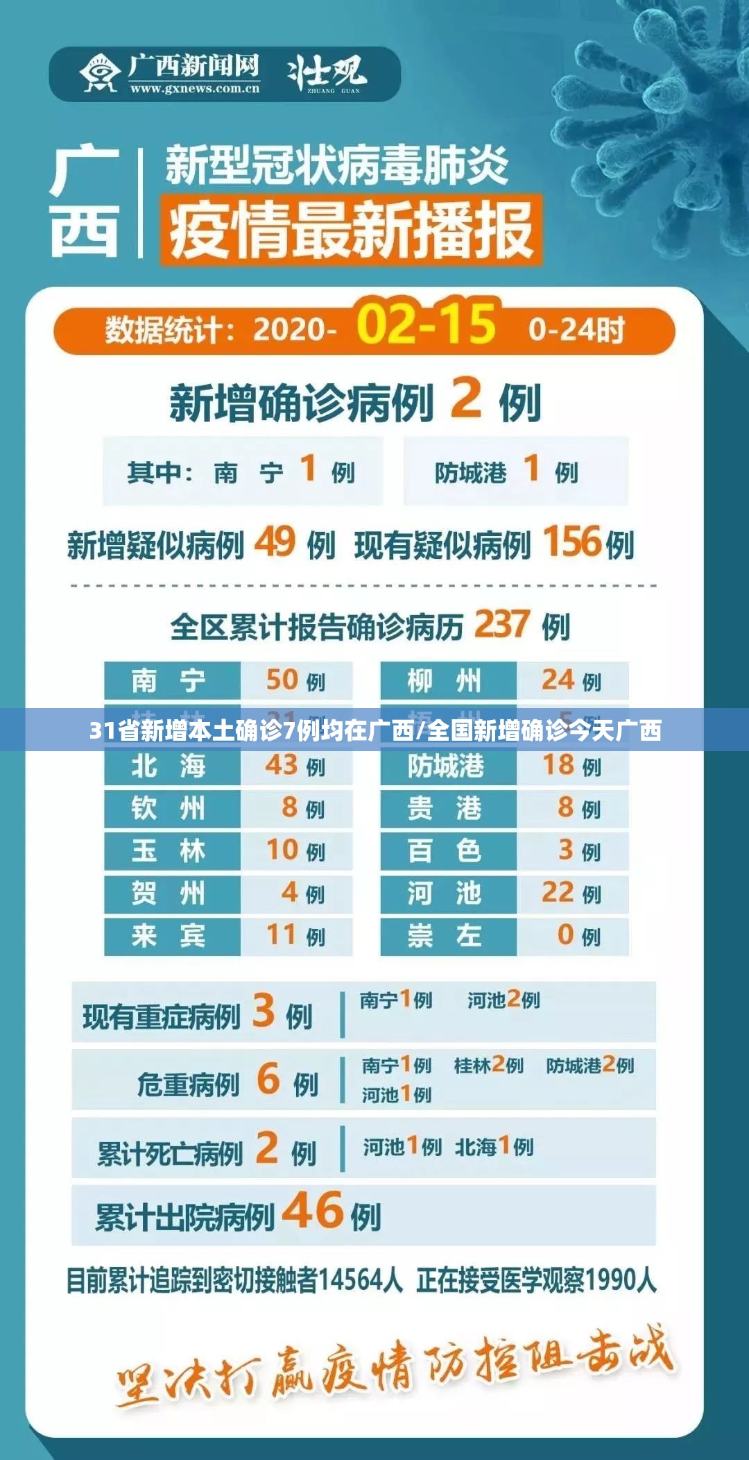 31省新增本土确诊7例均在广西/全国新增确诊今天广西