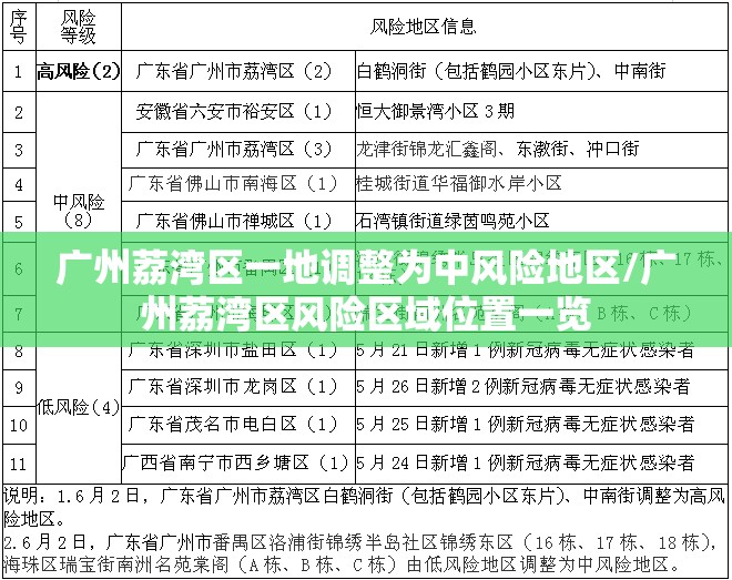 广州荔湾区一地调整为中风险地区/广州荔湾区风险区域位置一览 广州荔湾区一地调整为中风险地区/广州荔湾区风险区域位置一览