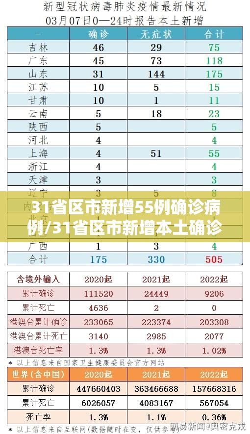 31省区市新增55例确诊病例/31省区市新增本土确诊55例疫情