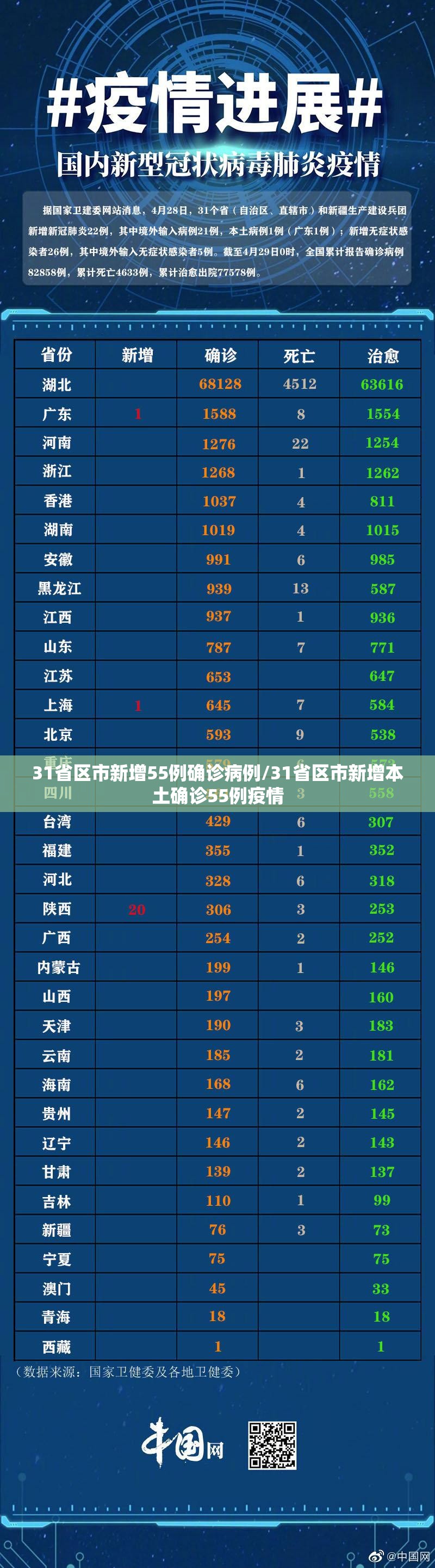 31省区市新增55例确诊病例/31省区市新增本土确诊55例疫情
