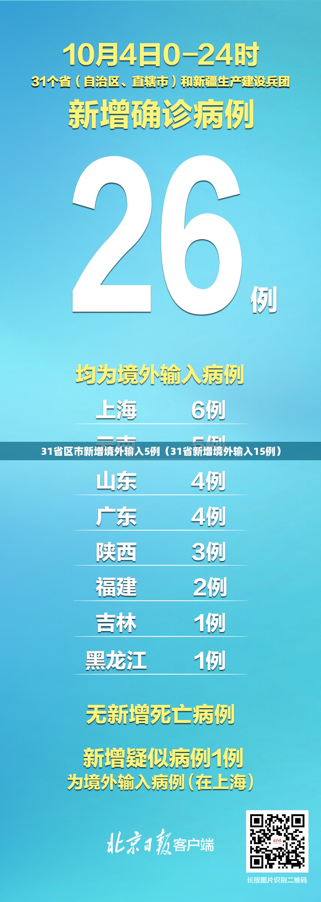 31省区市新增境外输入5例(31省新增境外输入15例) 31省区市新增境外输入5例(31省新增境外输入15例)