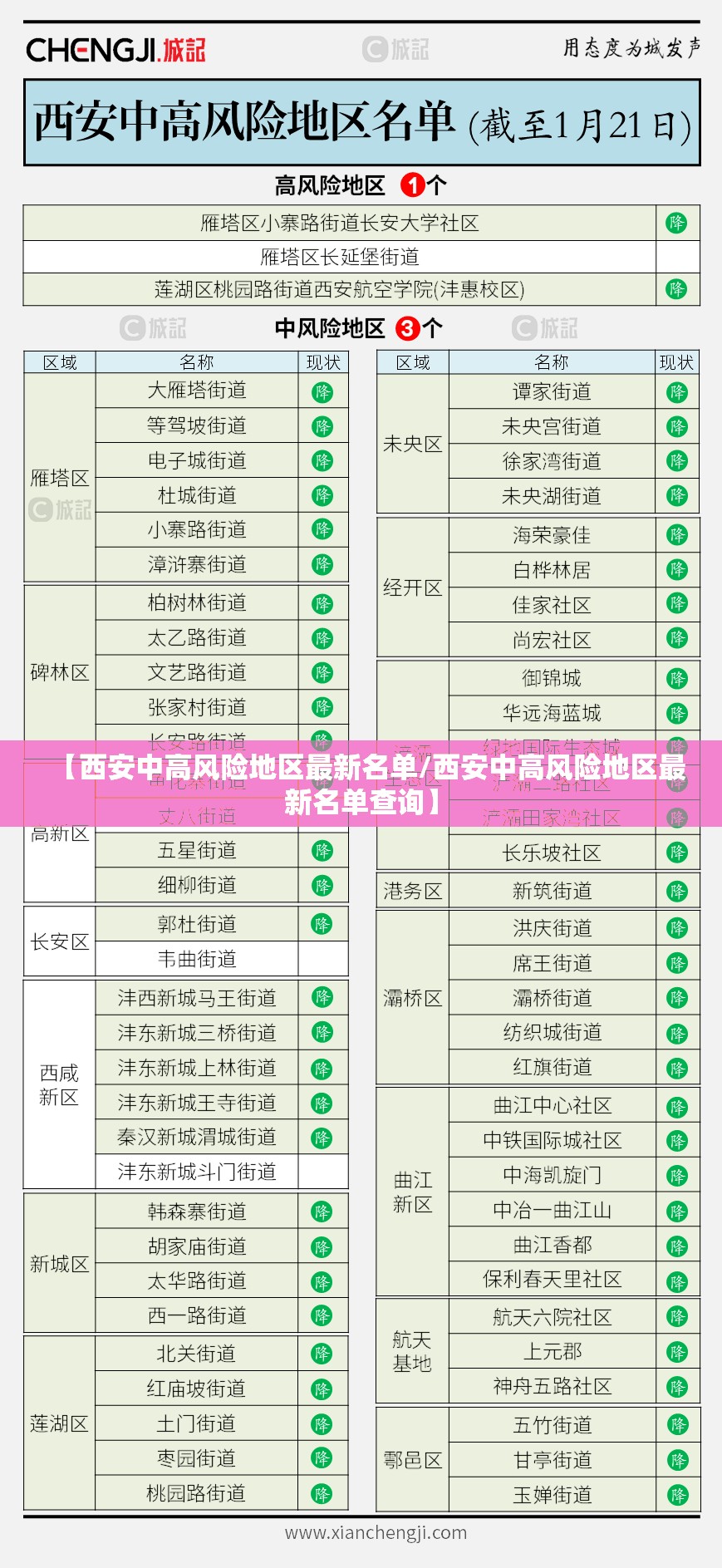 【西安中高风险地区最新名单/西安中高风险地区最新名单查询】