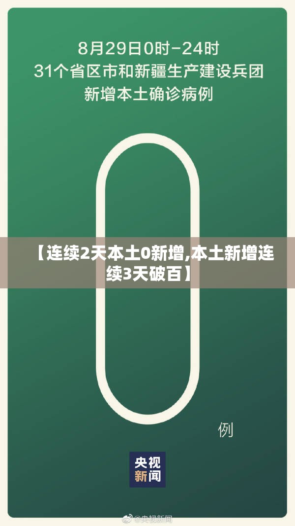 【连续2天本土0新增,本土新增连续3天破百】