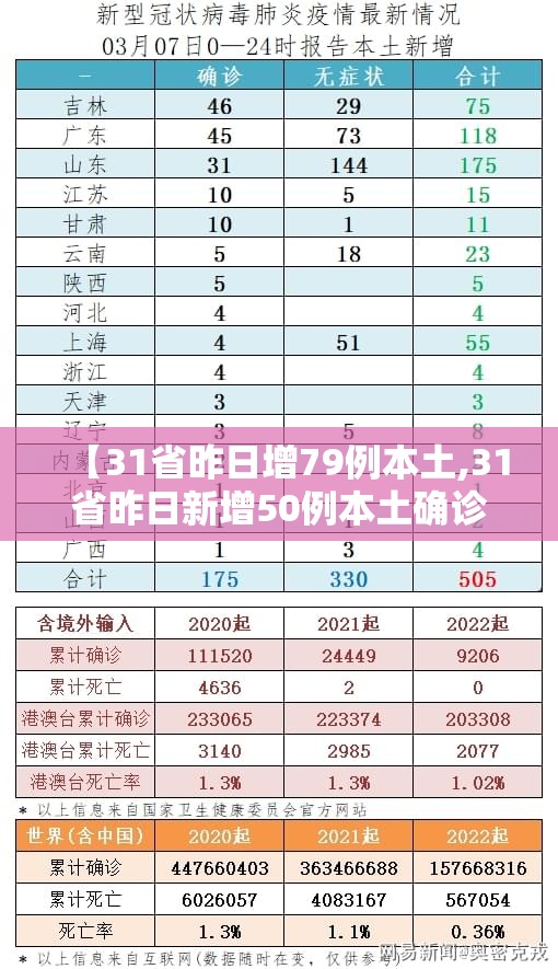 【31省昨日增79例本土,31省昨日新增50例本土确诊】