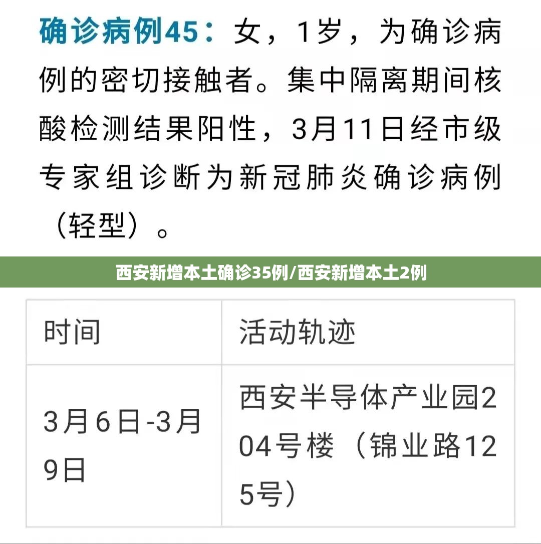 西安新增本土确诊35例/西安新增本土2例