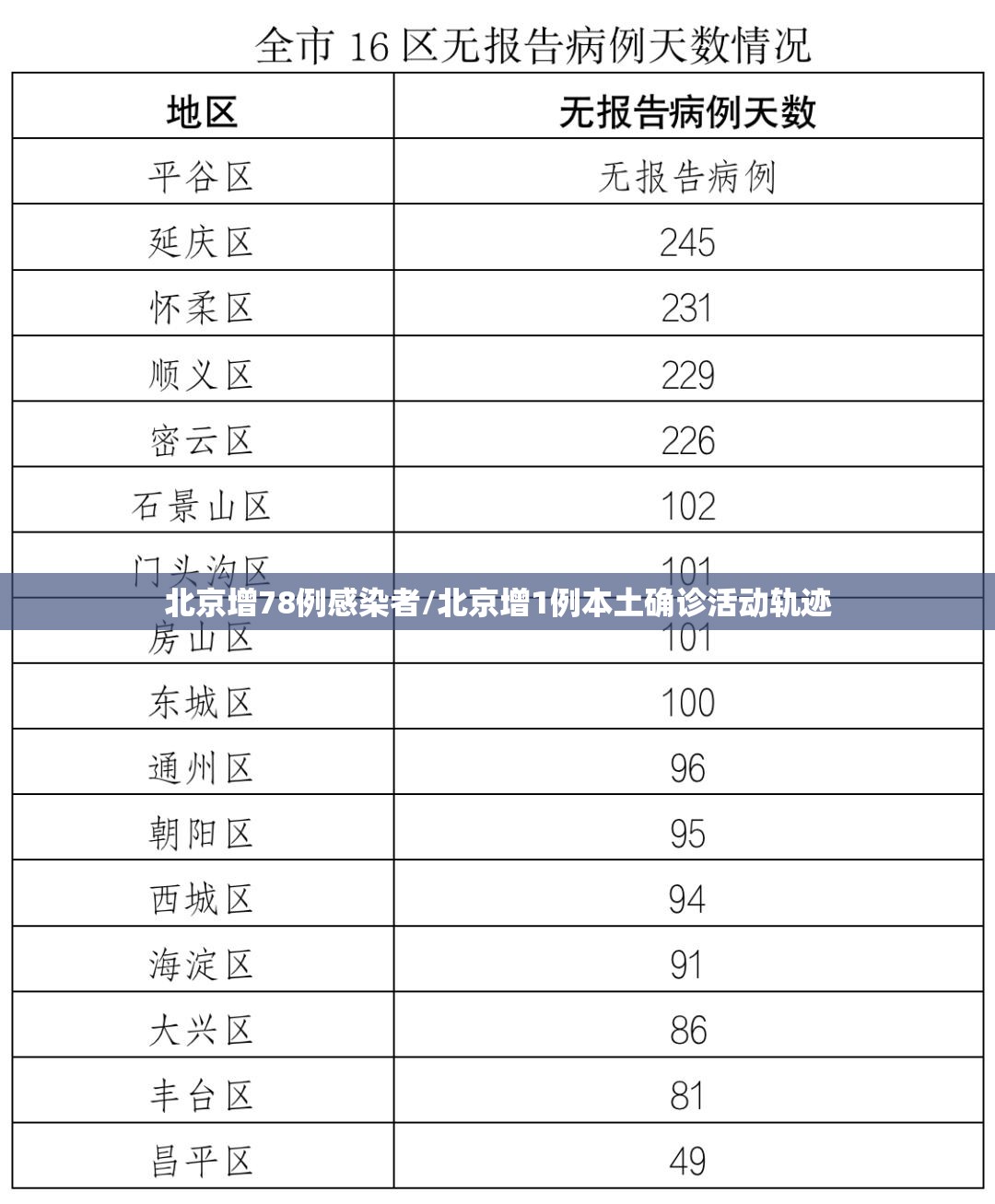 北京增78例感染者/北京增1例本土确诊活动轨迹