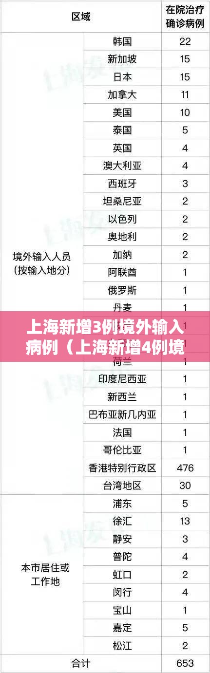 上海新增3例境外输入病例（上海新增4例境外输入病例）