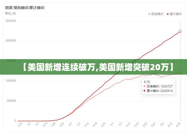 【美国新增连续破万,美国新增突破20万】