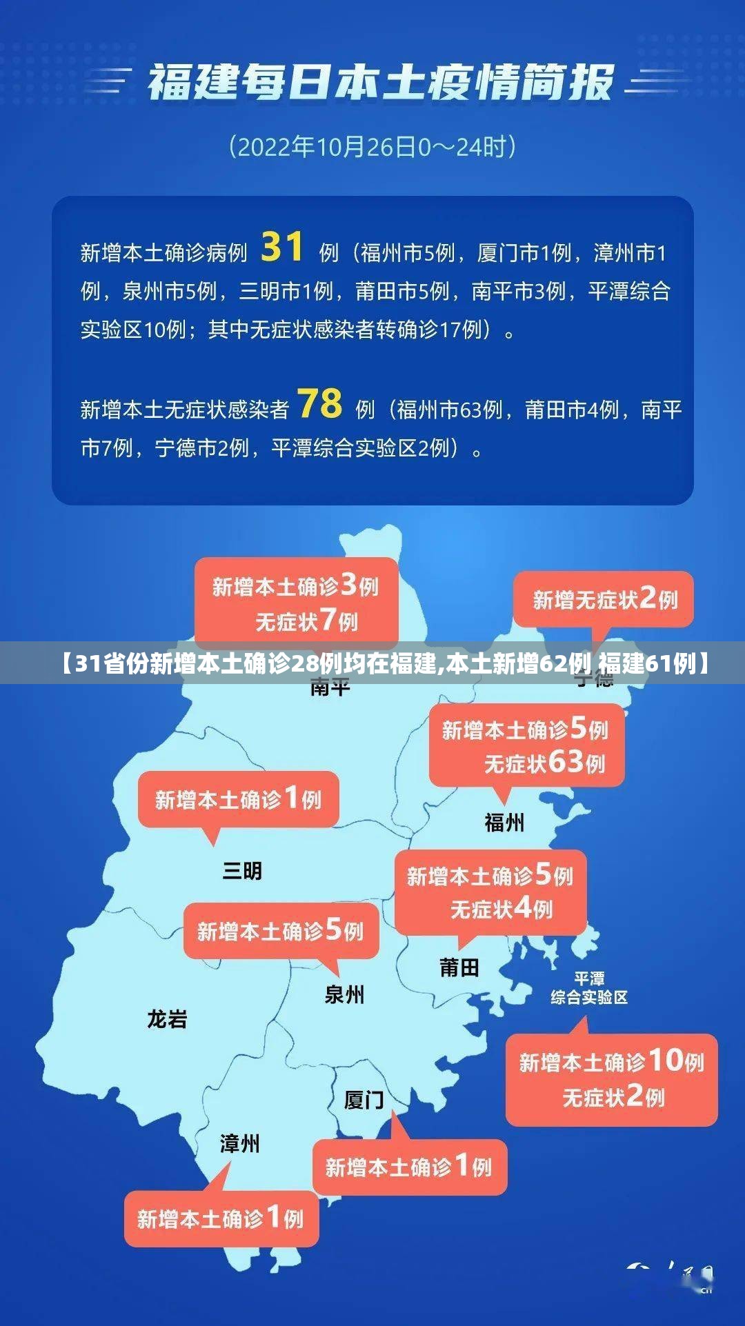 【31省份新增本土确诊28例均在福建,本土新增62例 福建61例】 【31省份新增本土确诊28例均在福建,本土新增62例 福建61例】