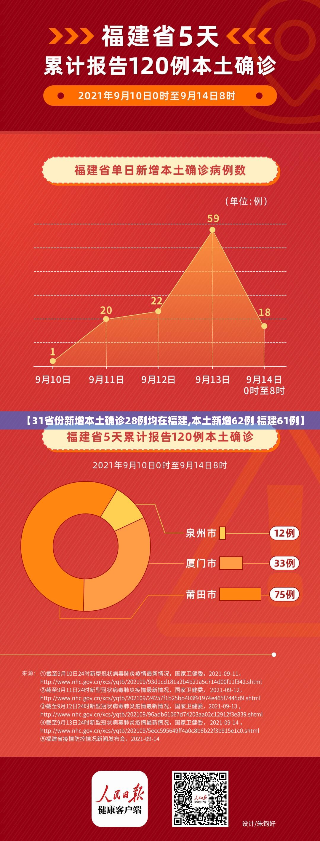 【31省份新增本土确诊28例均在福建,本土新增62例 福建61例】 【31省份新增本土确诊28例均在福建,本土新增62例 福建61例】