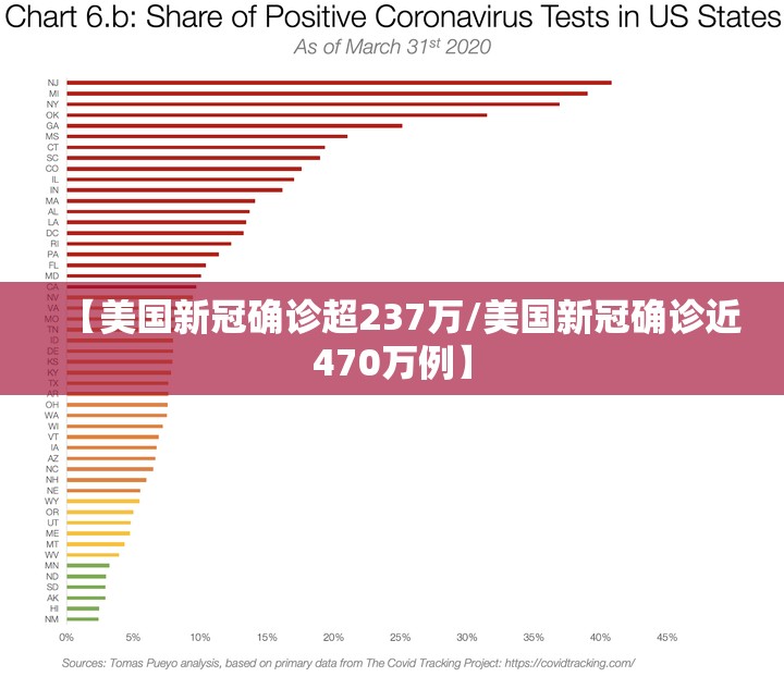 【美国新冠确诊超237万/美国新冠确诊近470万例】