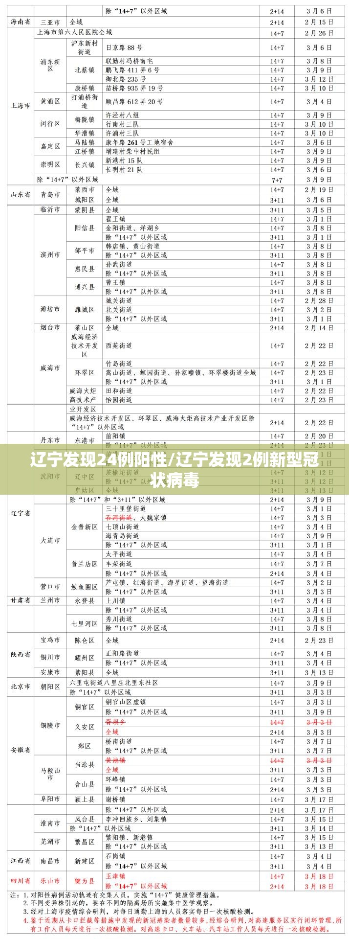 辽宁发现24例阳性/辽宁发现2例新型冠状病毒 辽宁发现24例阳性/辽宁发现2例新型冠状病毒