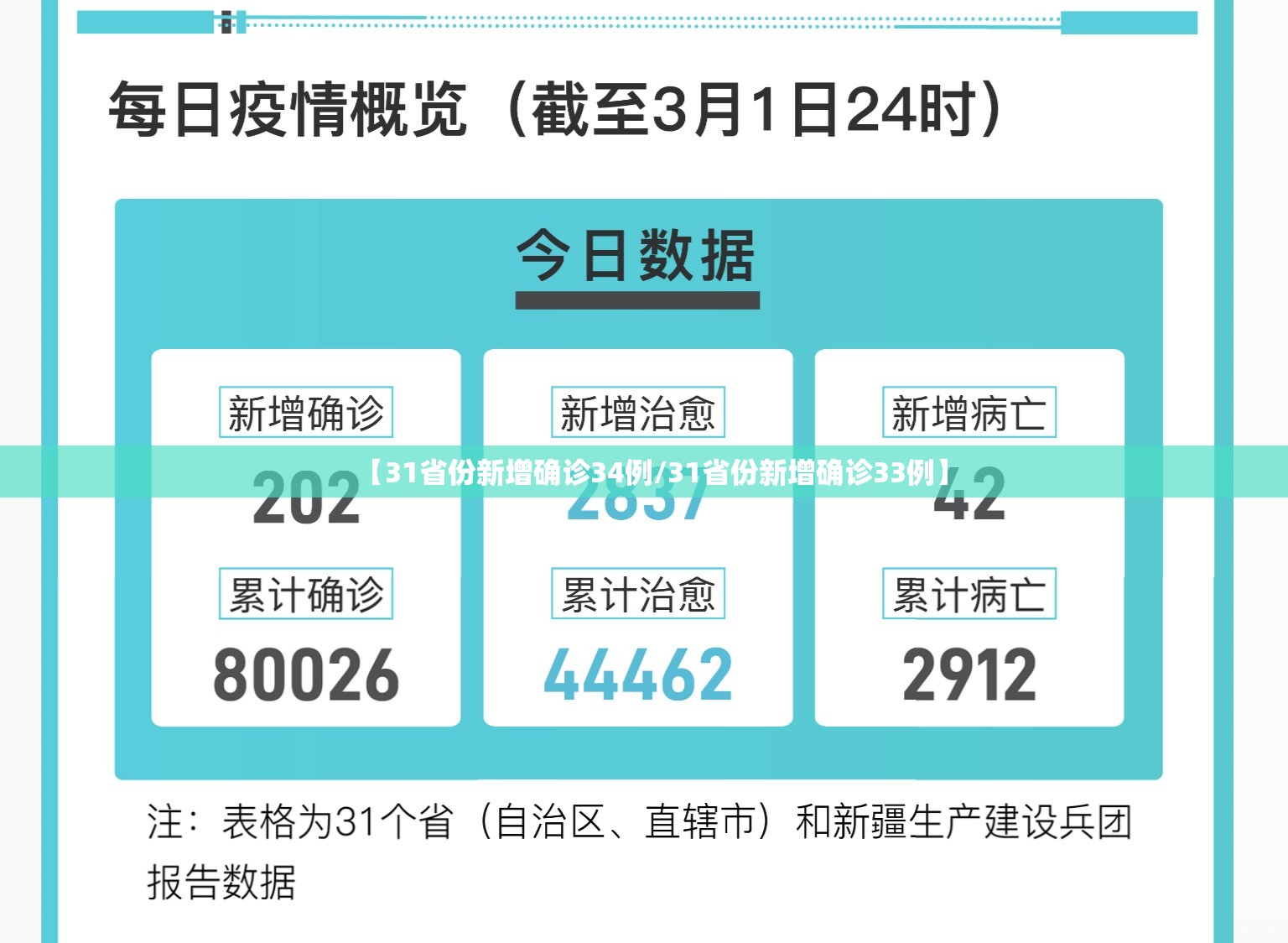 【31省份新增确诊34例/31省份新增确诊33例】