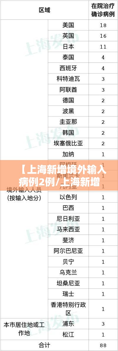 【上海新增境外输入病例2例/上海新增12例境外输入】 【上海新增境外输入病例2例/上海新增12例境外输入】