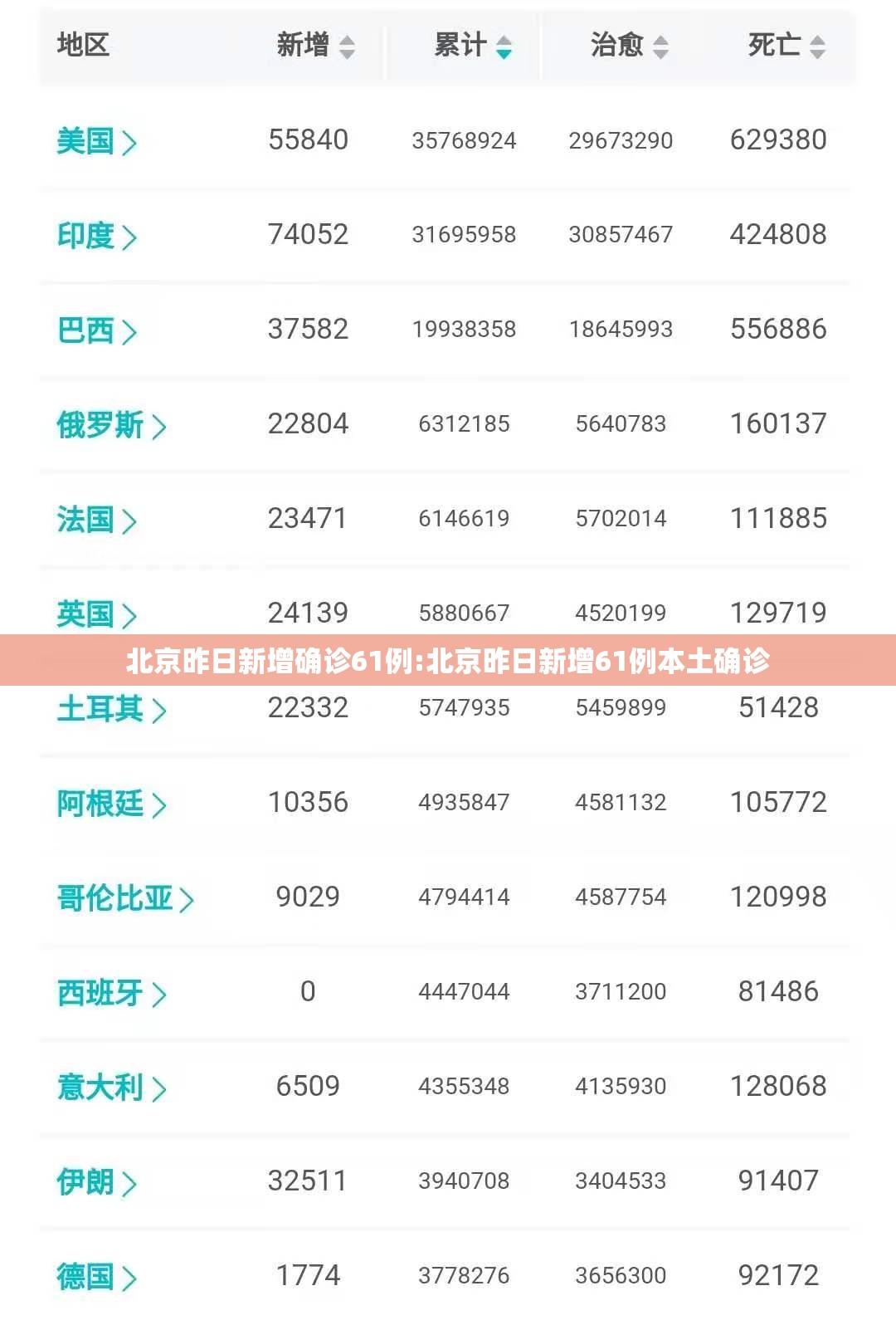 北京昨日新增确诊61例:北京昨日新增61例本土确诊