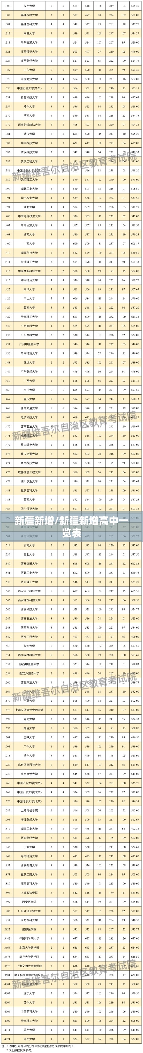 新疆新增/新疆新增高中一览表