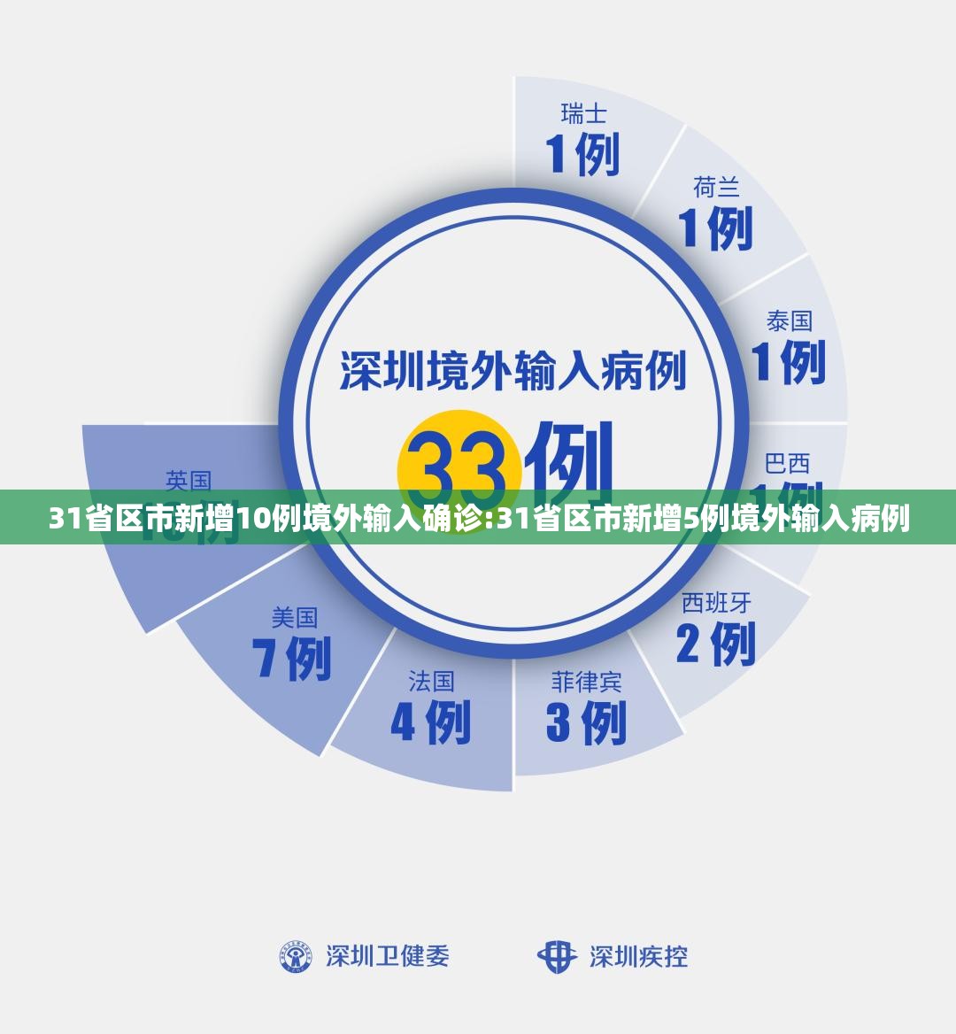 31省区市新增10例境外输入确诊:31省区市新增5例境外输入病例 31省区市新增10例境外输入确诊:31省区市新增5例境外输入病例