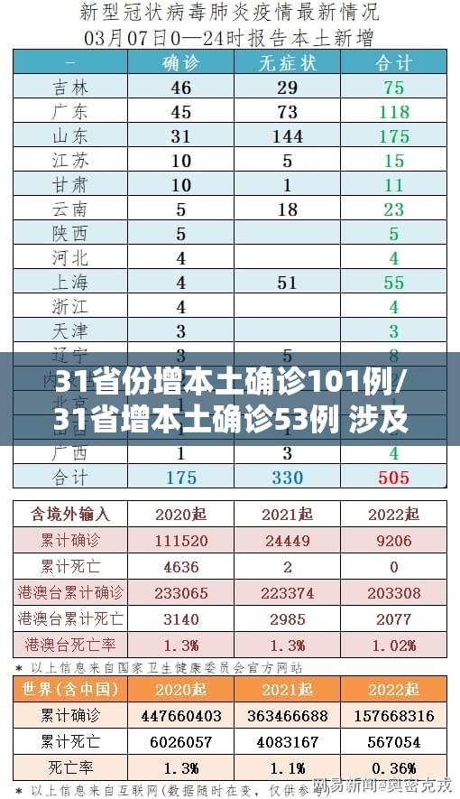 31省份增本土确诊101例/31省增本土确诊53例 涉及8省
