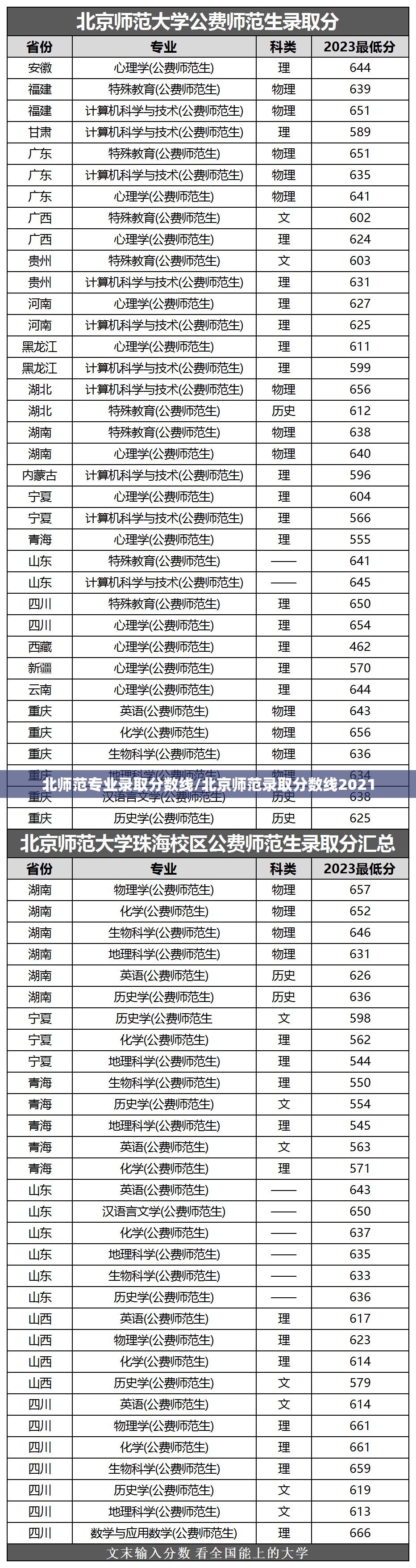 北师范专业录取分数线/北京师范录取分数线2021