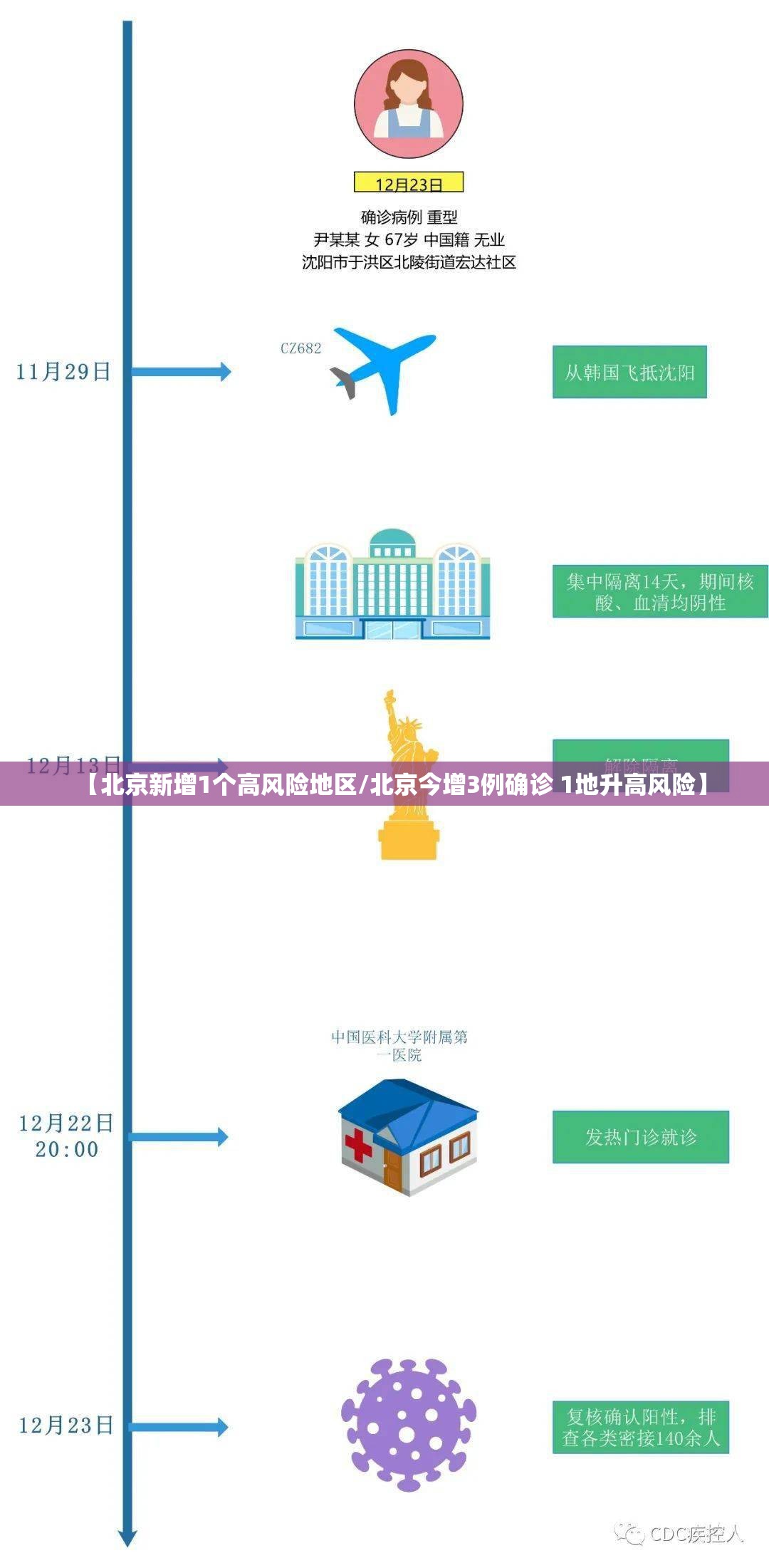 【北京新增1个高风险地区/北京今增3例确诊 1地升高风险】