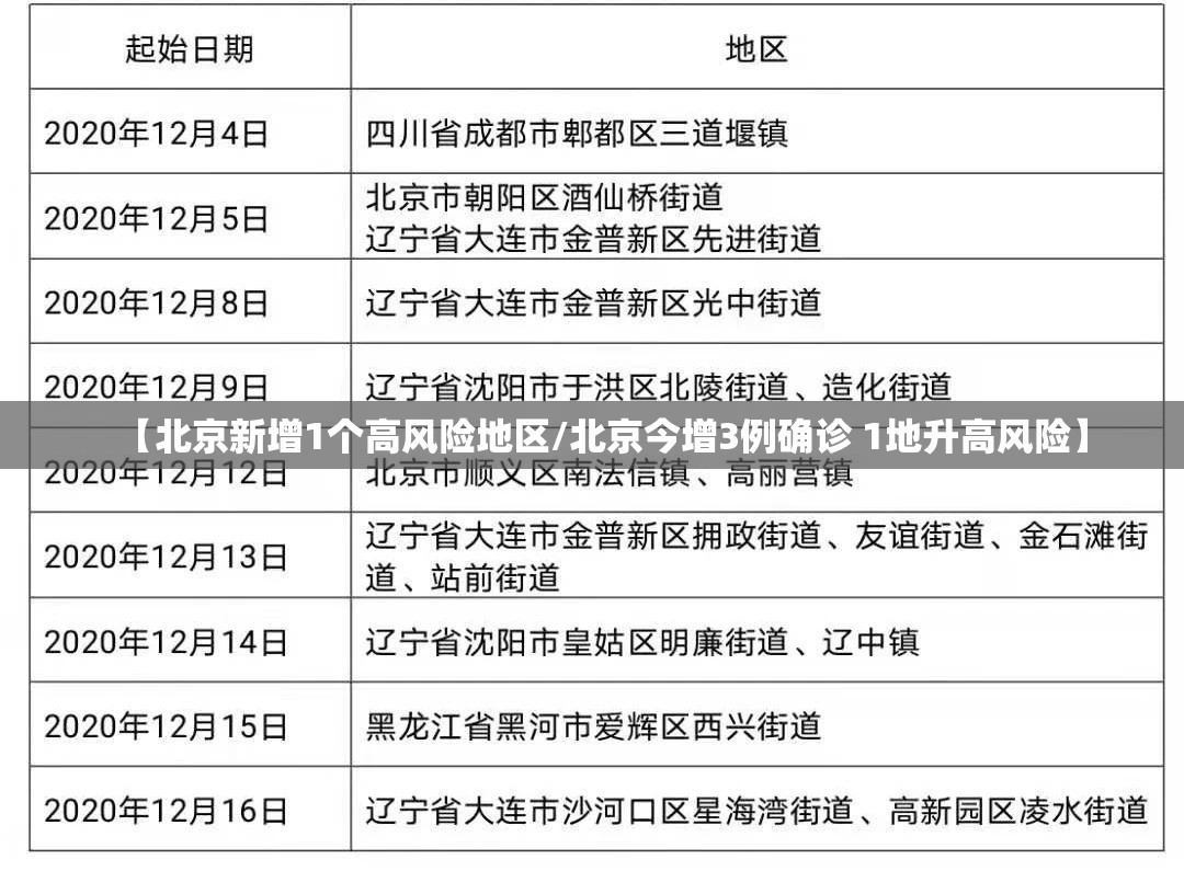 【北京新增1个高风险地区/北京今增3例确诊 1地升高风险】
