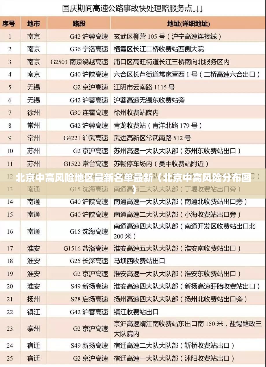 北京中高风险地区最新名单最新（北京中高风险分布图）