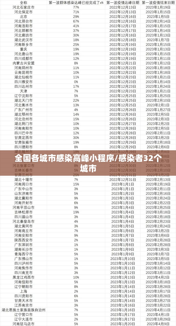 全国各城市感染高峰小程序/感染者32个城市