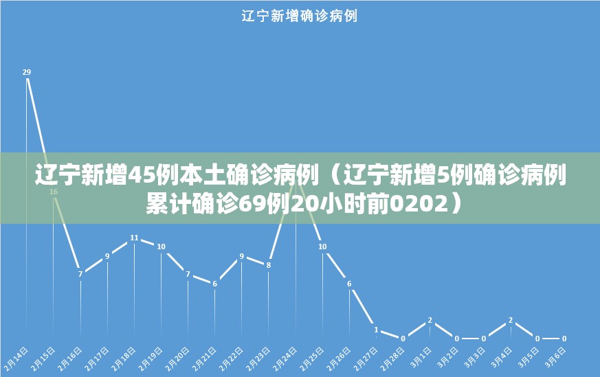 辽宁新增45例本土确诊病例（辽宁新增5例确诊病例 累计确诊69例20小时前0202）