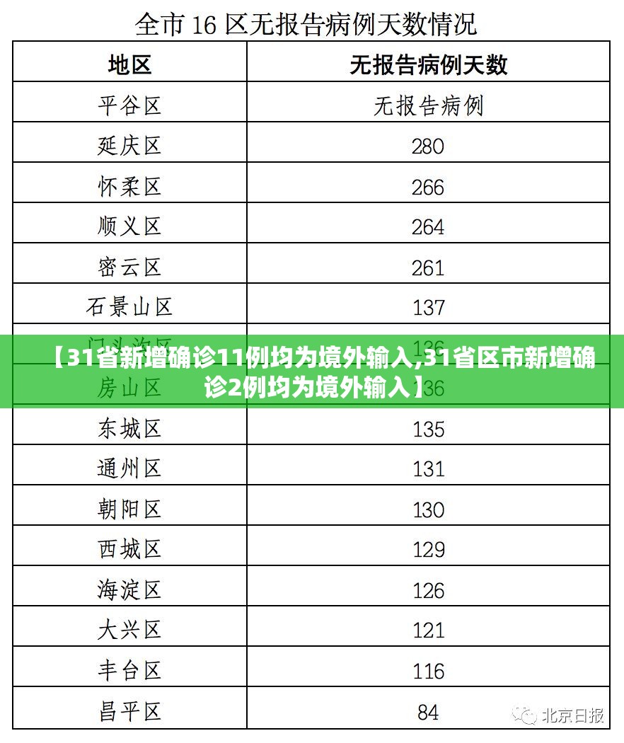 【31省新增确诊11例均为境外输入,31省区市新增确诊2例均为境外输入】