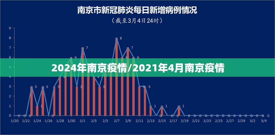 2024年南京疫情/2021年4月南京疫情