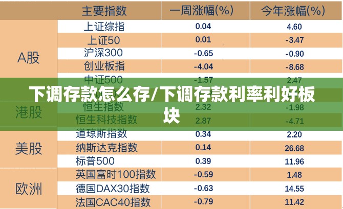 下调存款怎么存/下调存款利率利好板块
