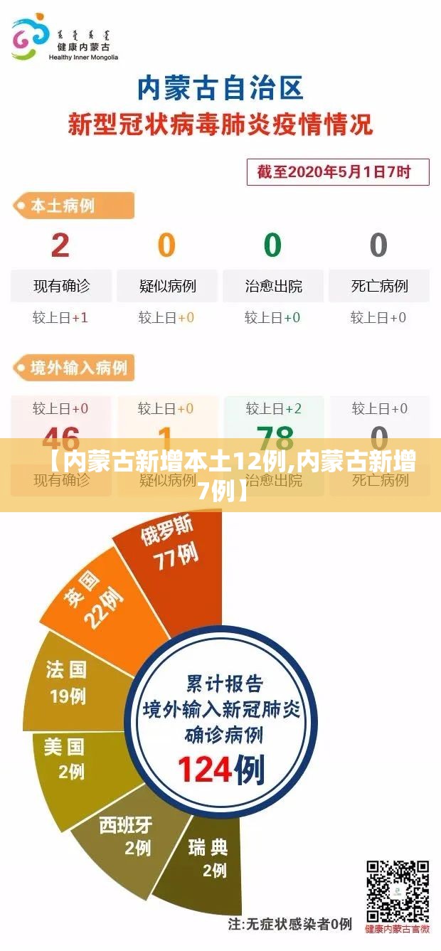 【内蒙古新增本土12例,内蒙古新增7例】