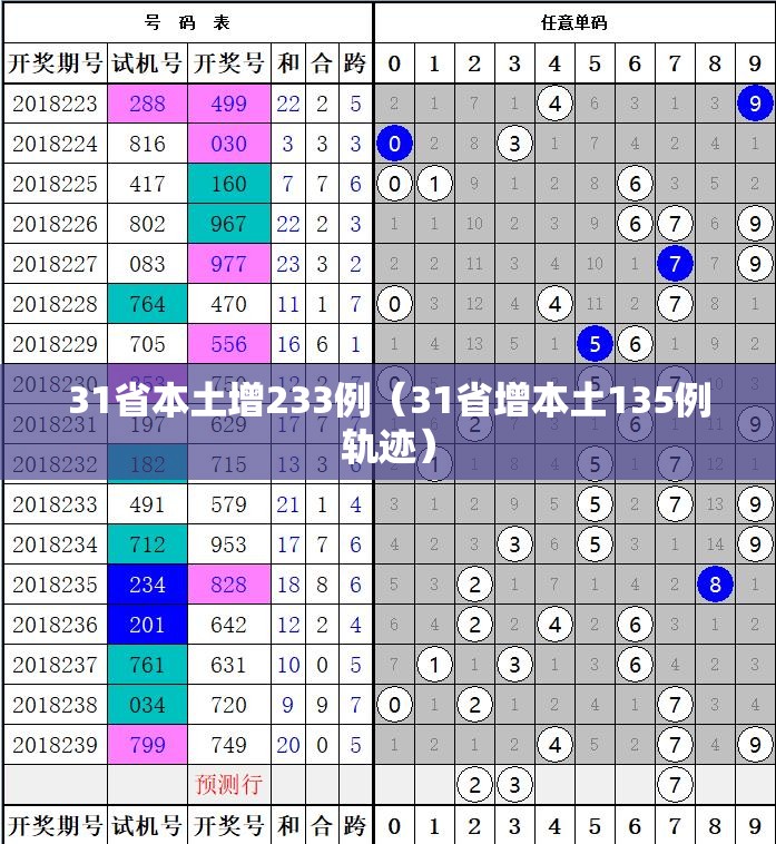 31省本土增233例（31省增本土135例轨迹）