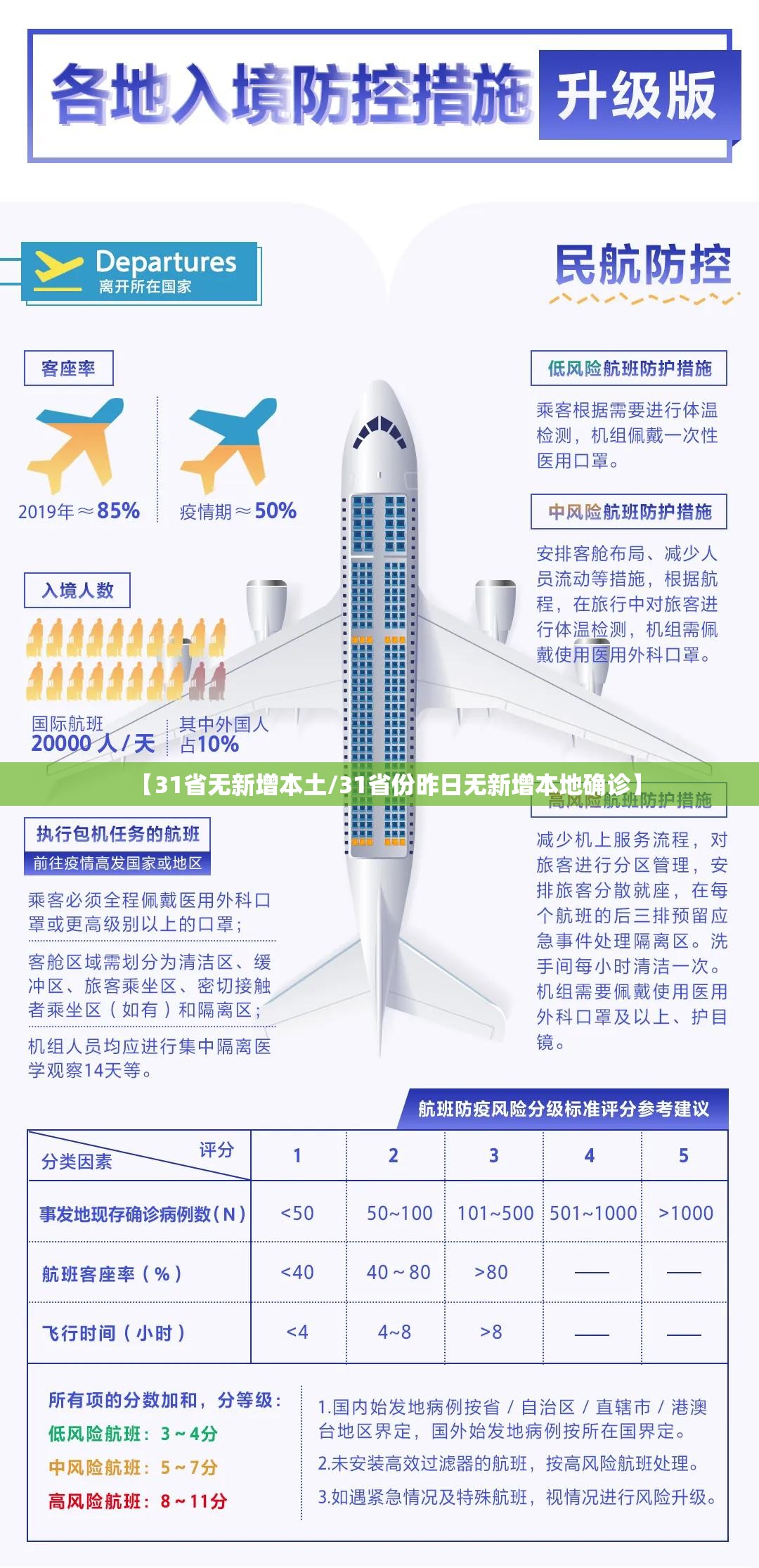 【31省无新增本土/31省份昨日无新增本地确诊】