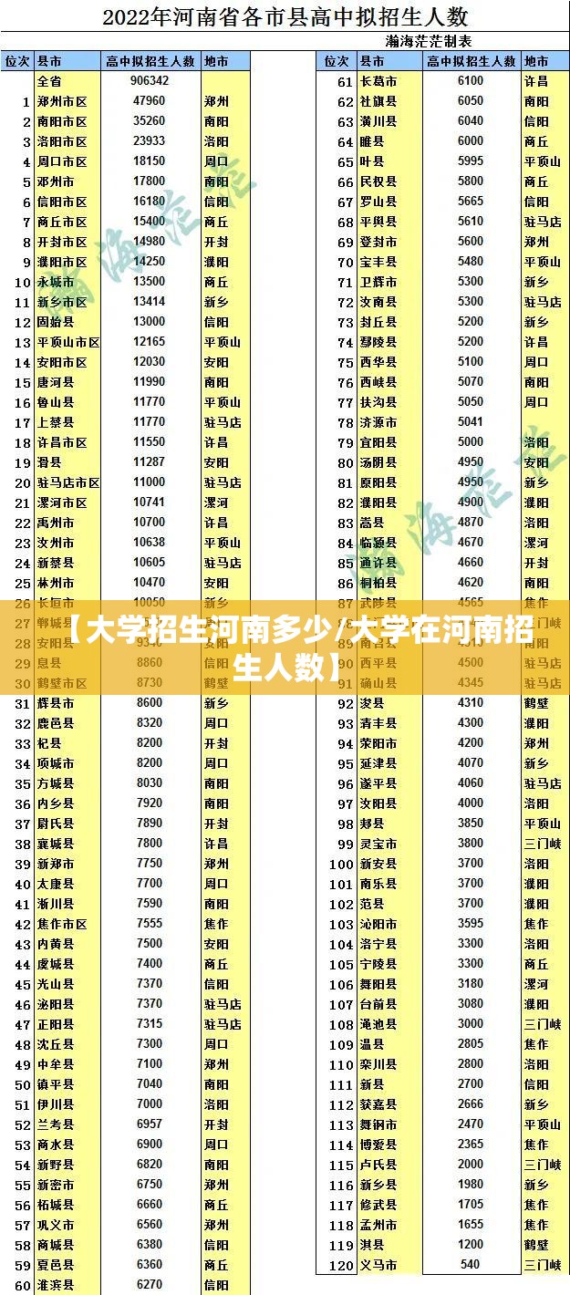 【大学招生河南多少/大学在河南招生人数】