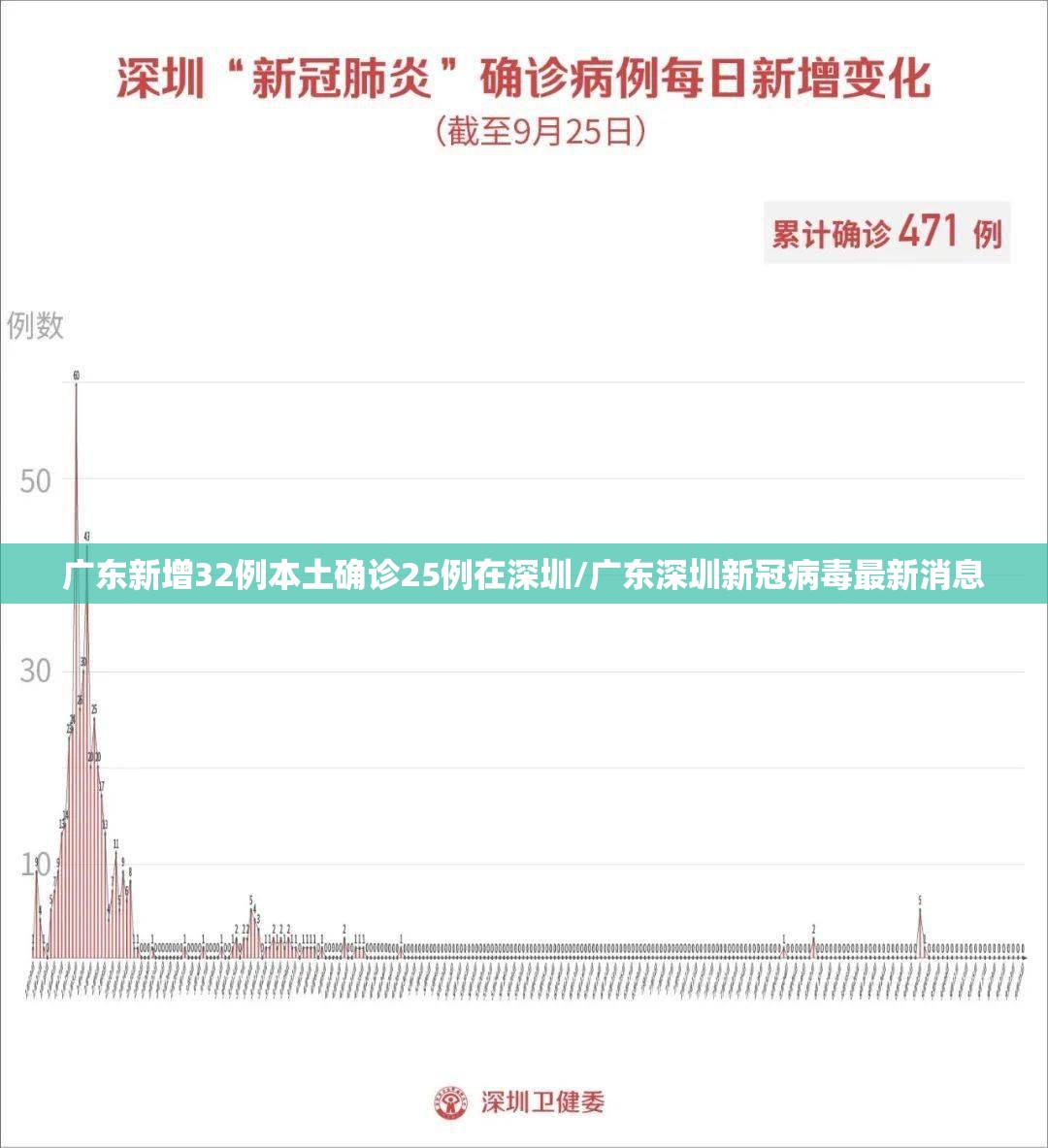 广东新增32例本土确诊25例在深圳/广东深圳新冠病毒最新消息