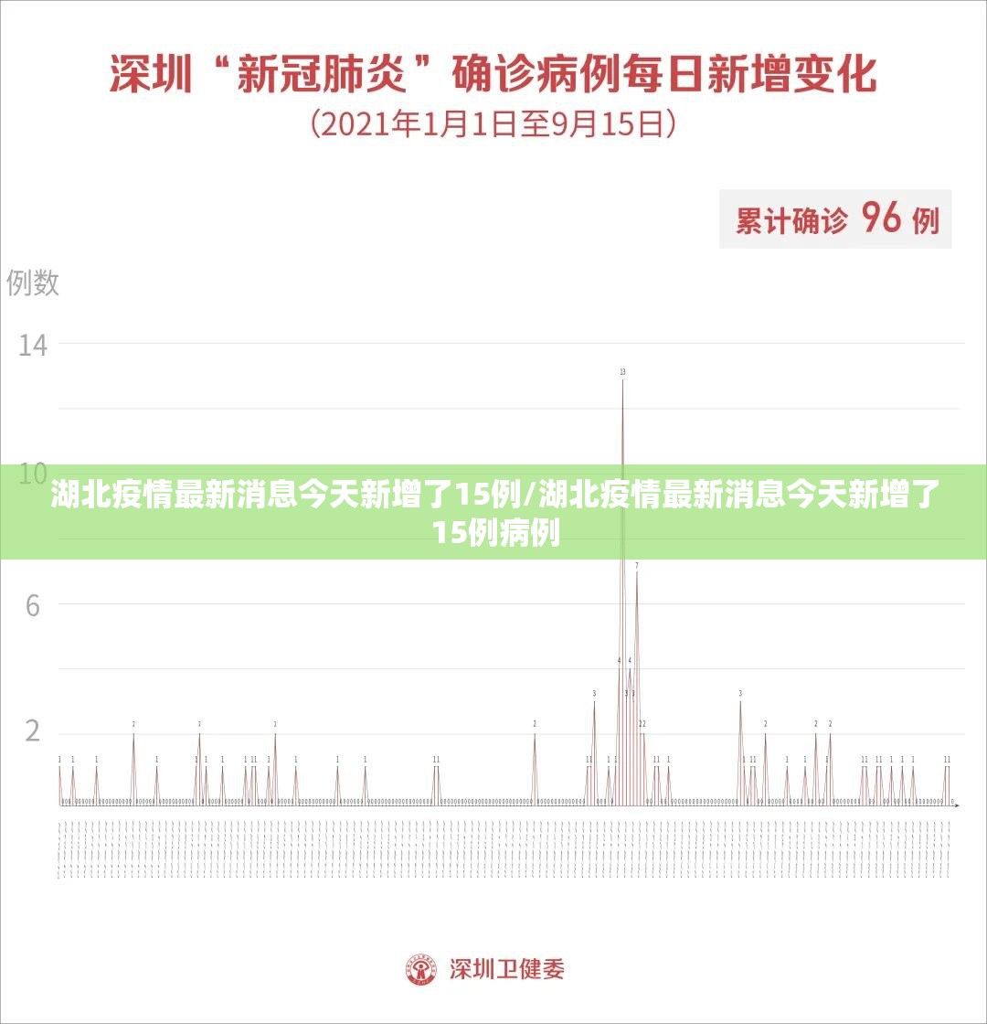 湖北疫情最新消息今天新增了15例/湖北疫情最新消息今天新增了15例病例