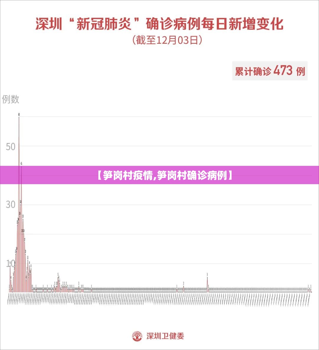 【笋岗村疫情,笋岗村确诊病例】
