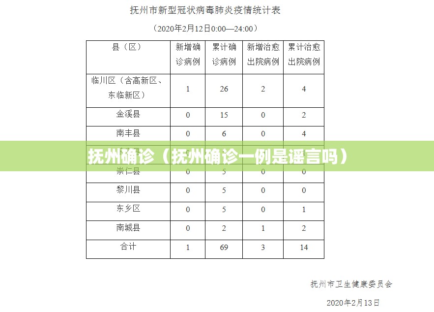 抚州确诊（抚州确诊一例是谣言吗）